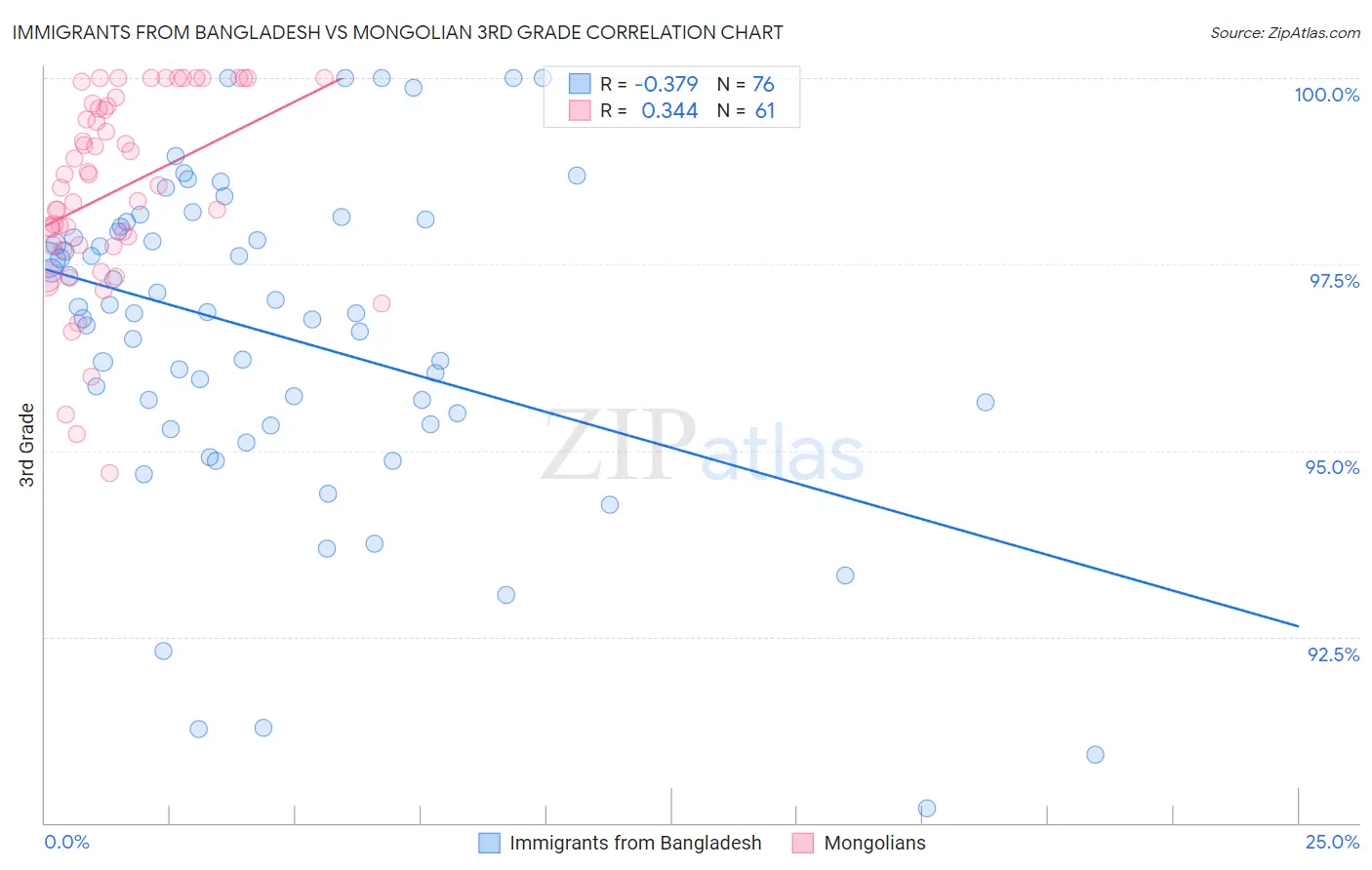Immigrants from Bangladesh vs Mongolian 3rd Grade
