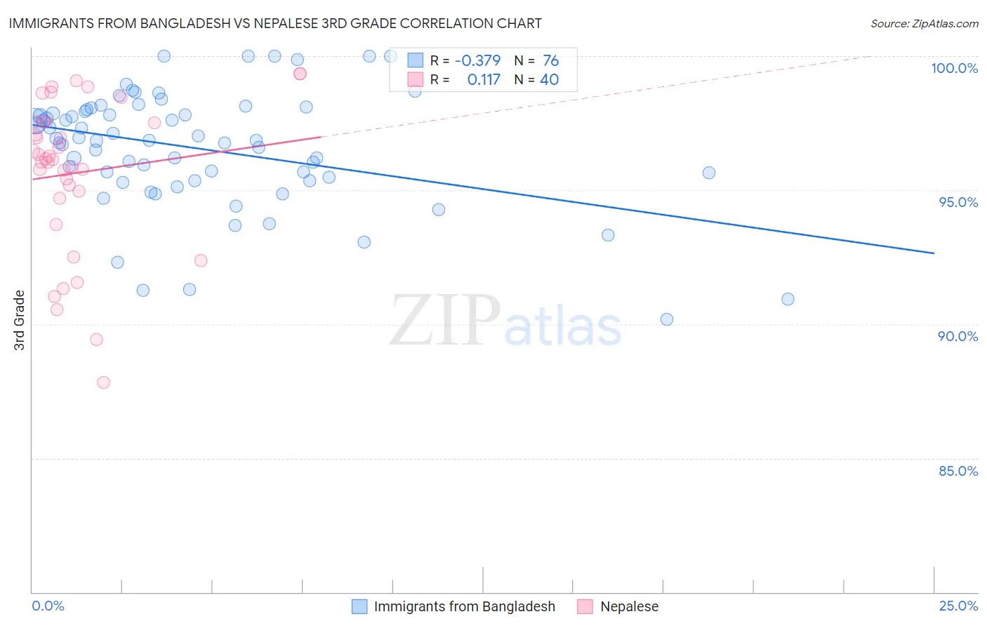 Immigrants from Bangladesh vs Nepalese 3rd Grade