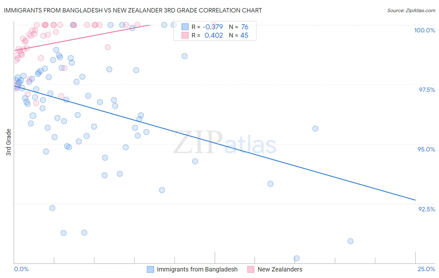 Immigrants from Bangladesh vs New Zealander 3rd Grade
