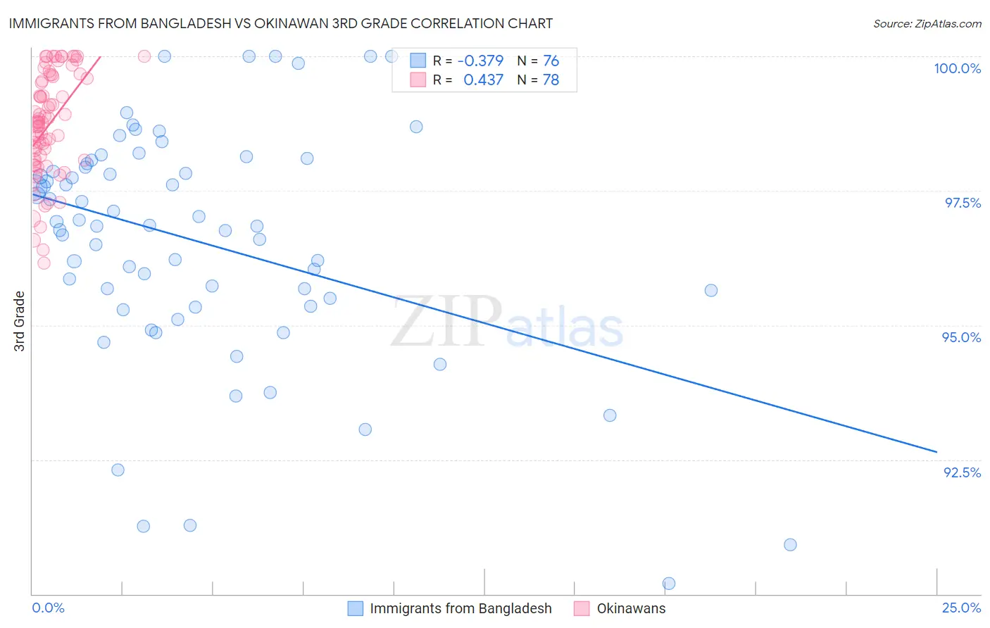 Immigrants from Bangladesh vs Okinawan 3rd Grade