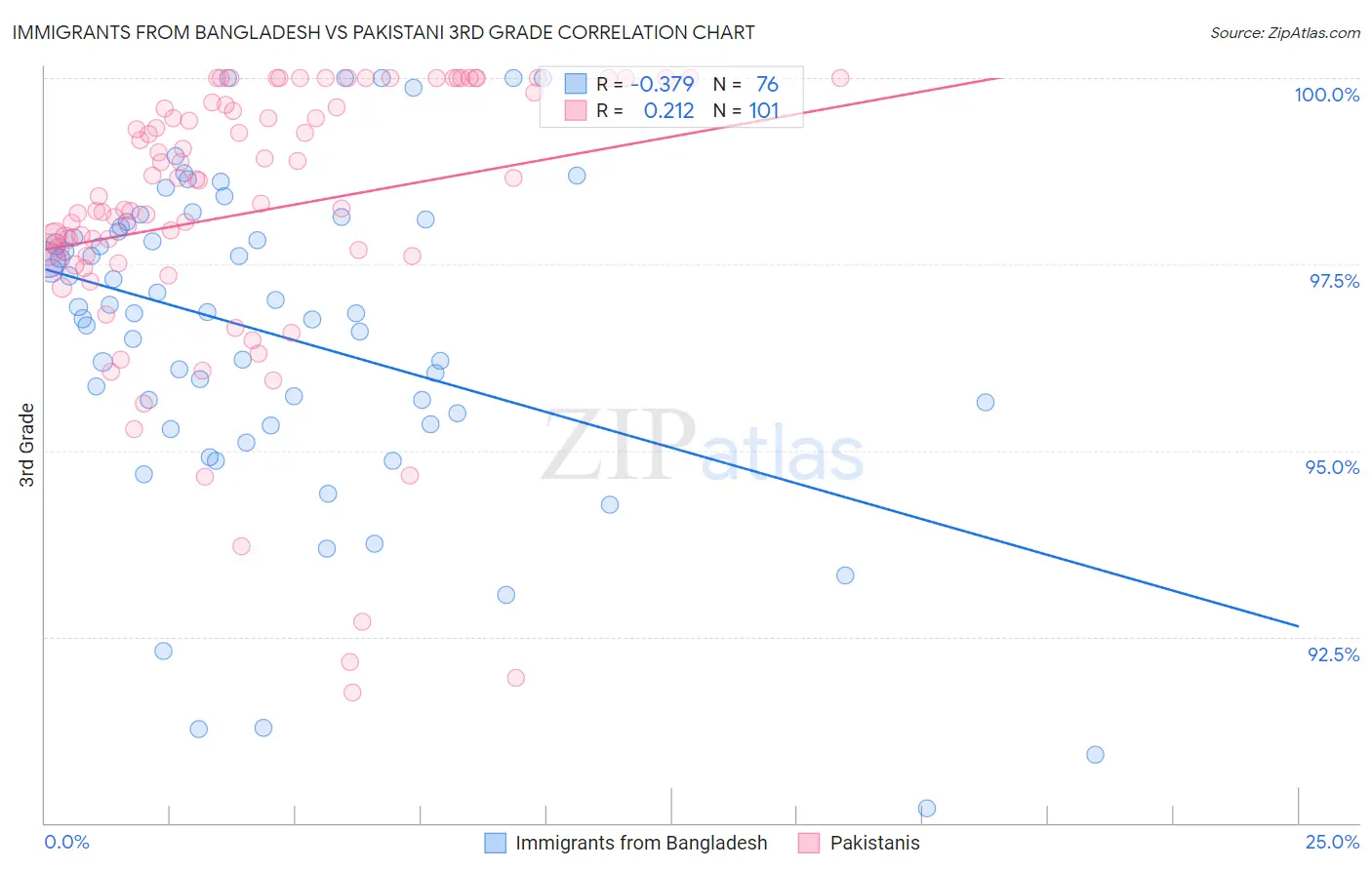 Immigrants from Bangladesh vs Pakistani 3rd Grade