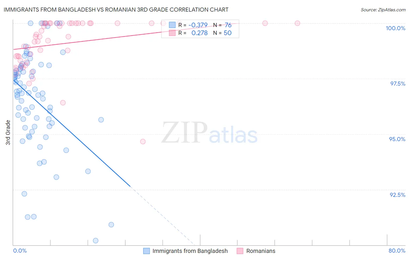 Immigrants from Bangladesh vs Romanian 3rd Grade