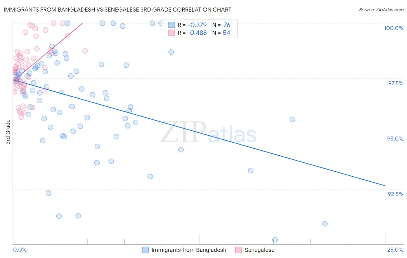 Immigrants from Bangladesh vs Senegalese 3rd Grade