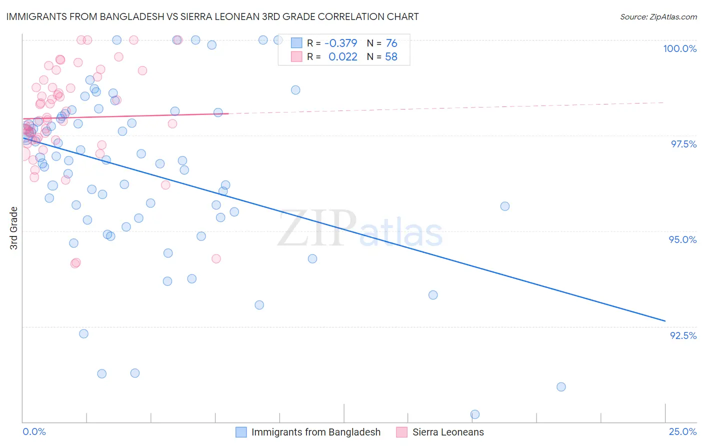 Immigrants from Bangladesh vs Sierra Leonean 3rd Grade