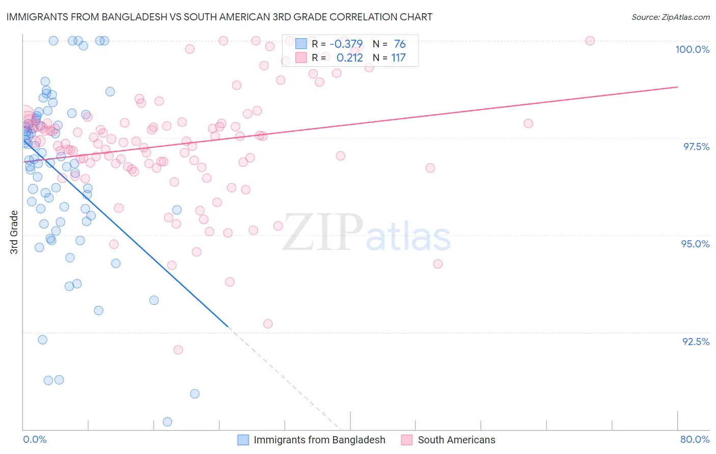 Immigrants from Bangladesh vs South American 3rd Grade