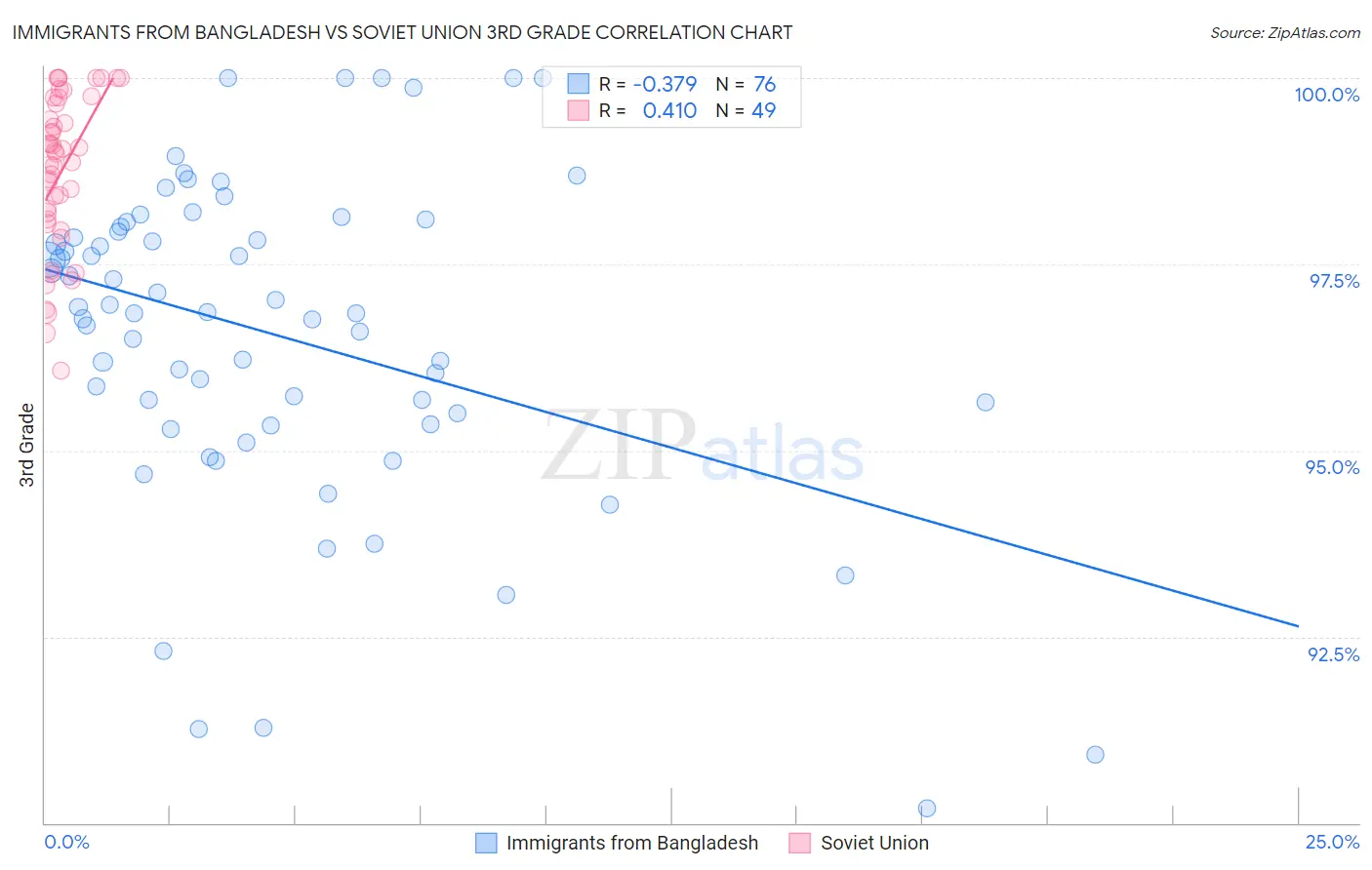 Immigrants from Bangladesh vs Soviet Union 3rd Grade