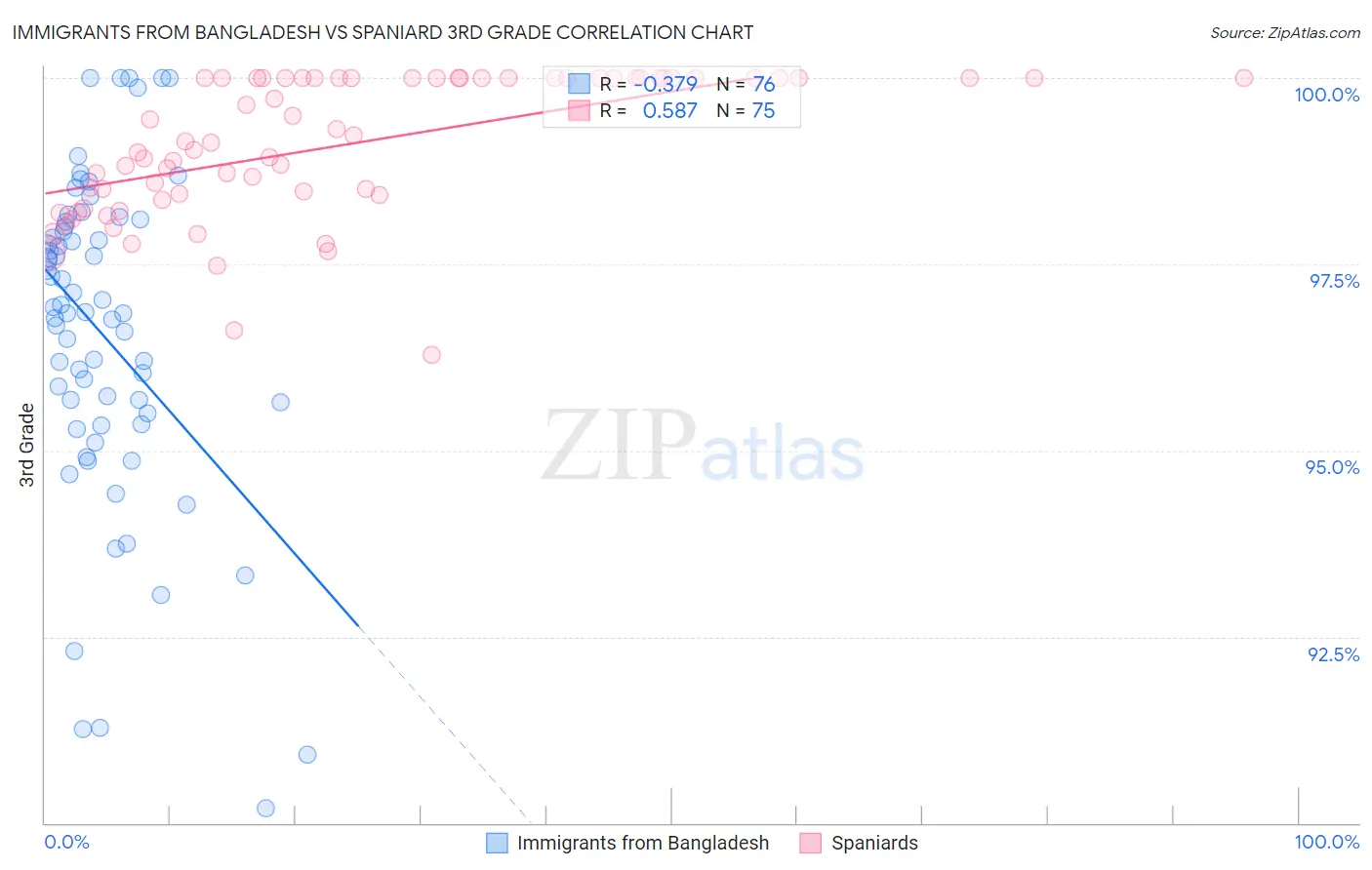 Immigrants from Bangladesh vs Spaniard 3rd Grade