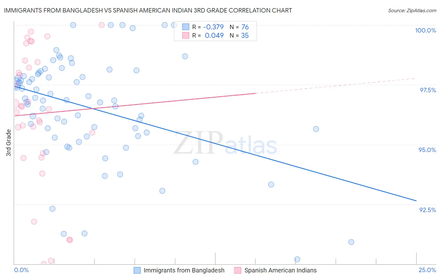 Immigrants from Bangladesh vs Spanish American Indian 3rd Grade