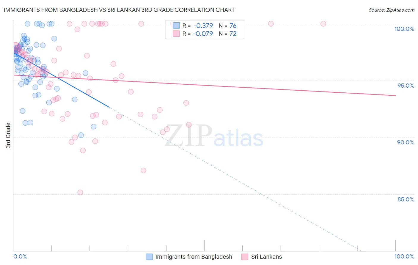 Immigrants from Bangladesh vs Sri Lankan 3rd Grade