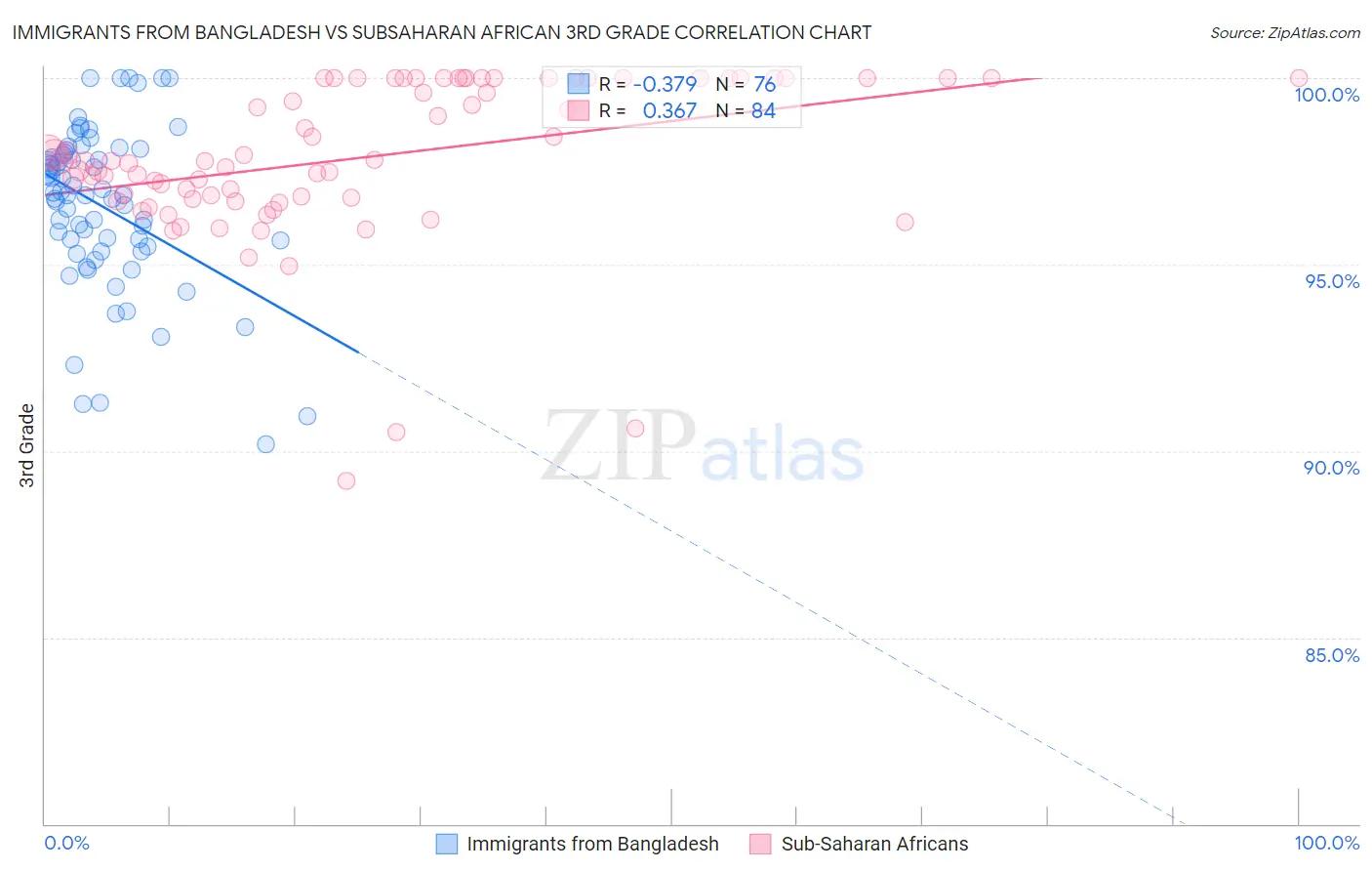 Immigrants from Bangladesh vs Subsaharan African 3rd Grade