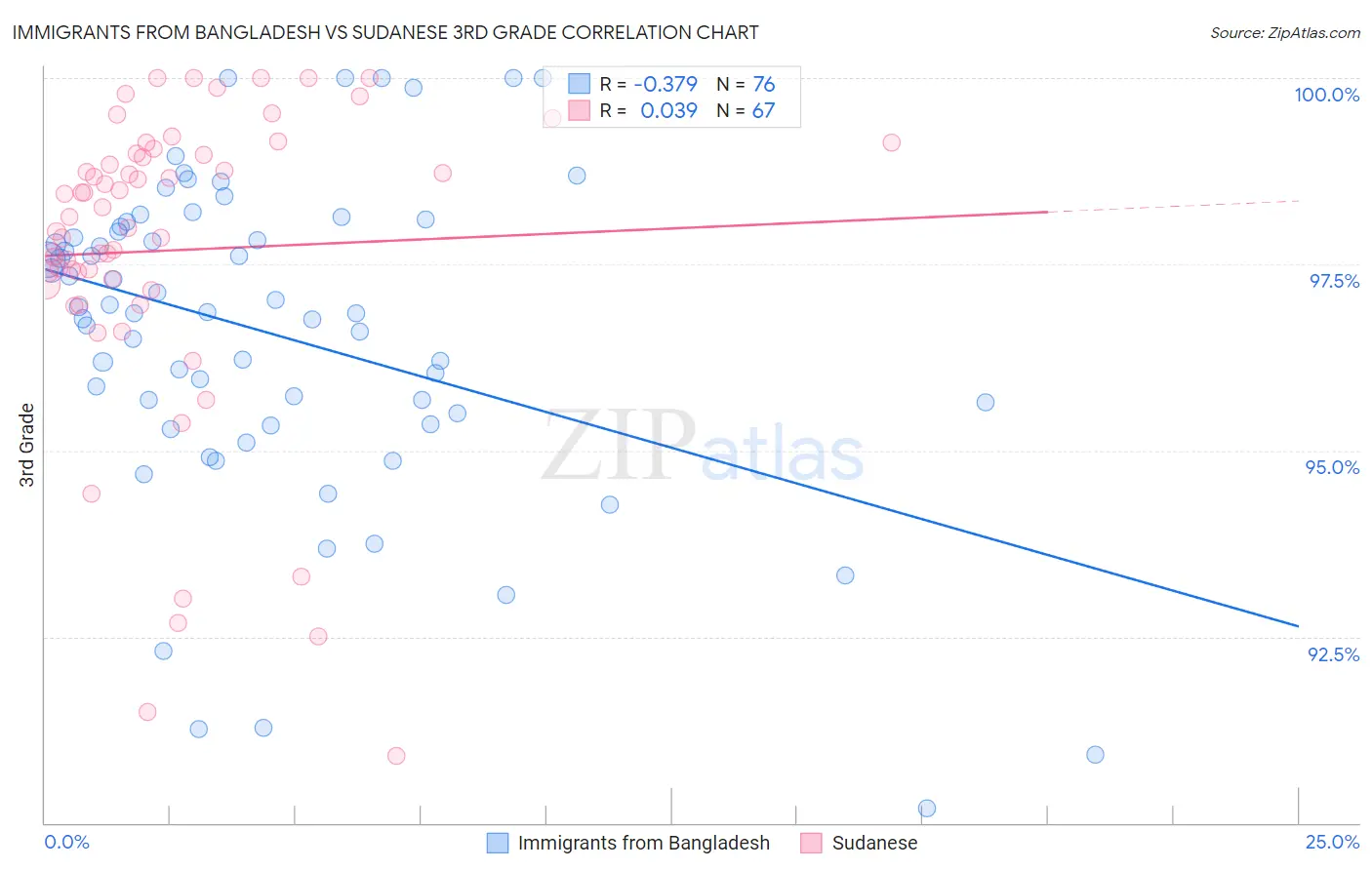 Immigrants from Bangladesh vs Sudanese 3rd Grade