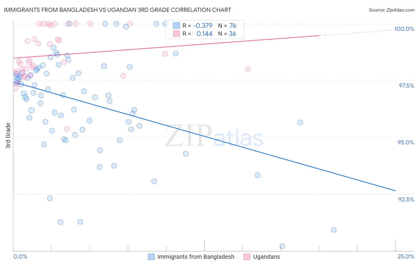 Immigrants from Bangladesh vs Ugandan 3rd Grade