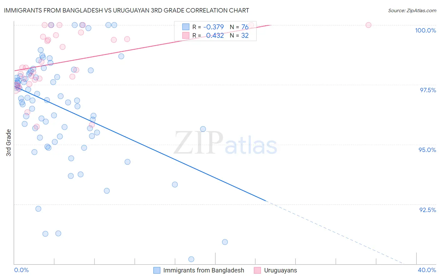 Immigrants from Bangladesh vs Uruguayan 3rd Grade
