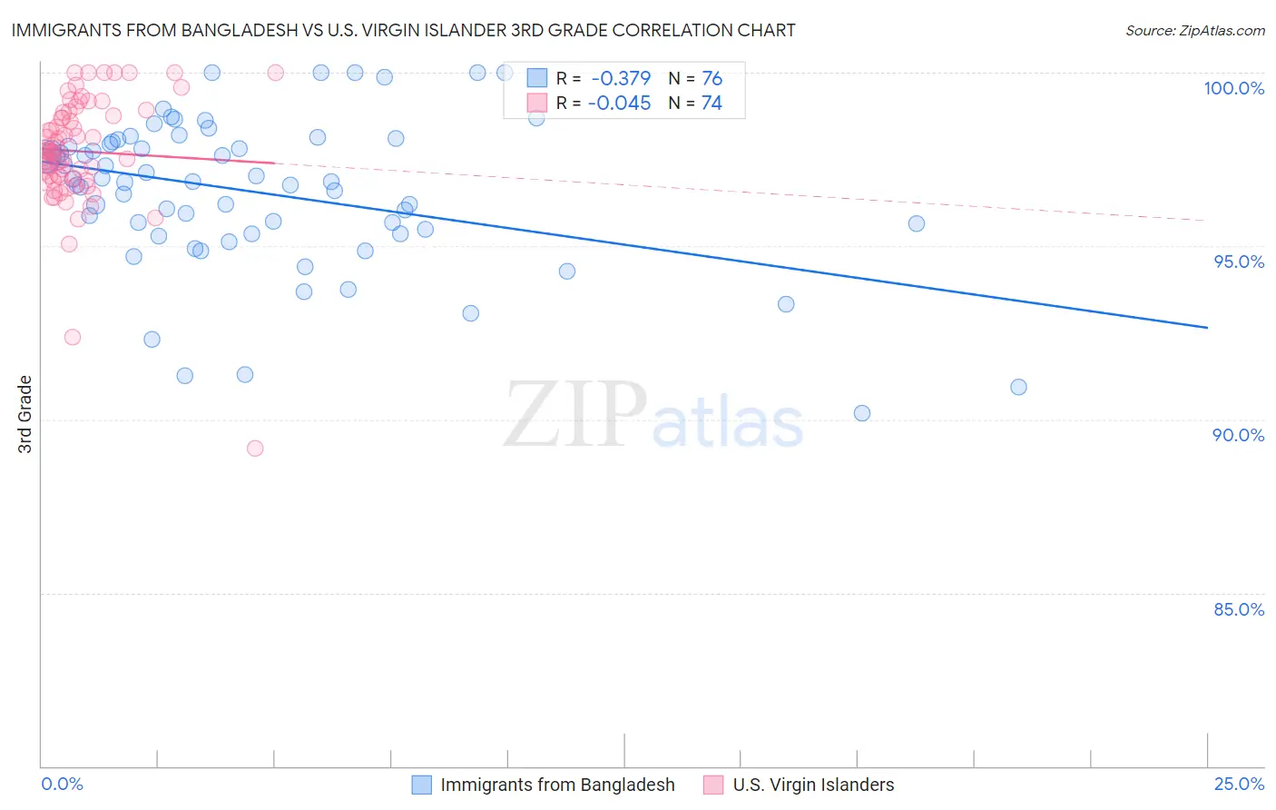 Immigrants from Bangladesh vs U.S. Virgin Islander 3rd Grade