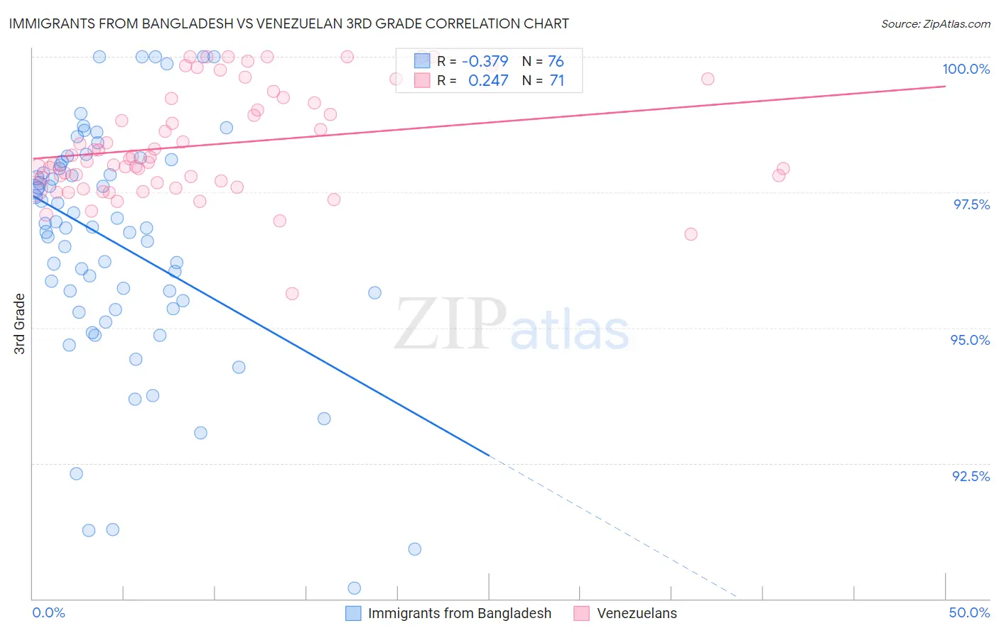 Immigrants from Bangladesh vs Venezuelan 3rd Grade