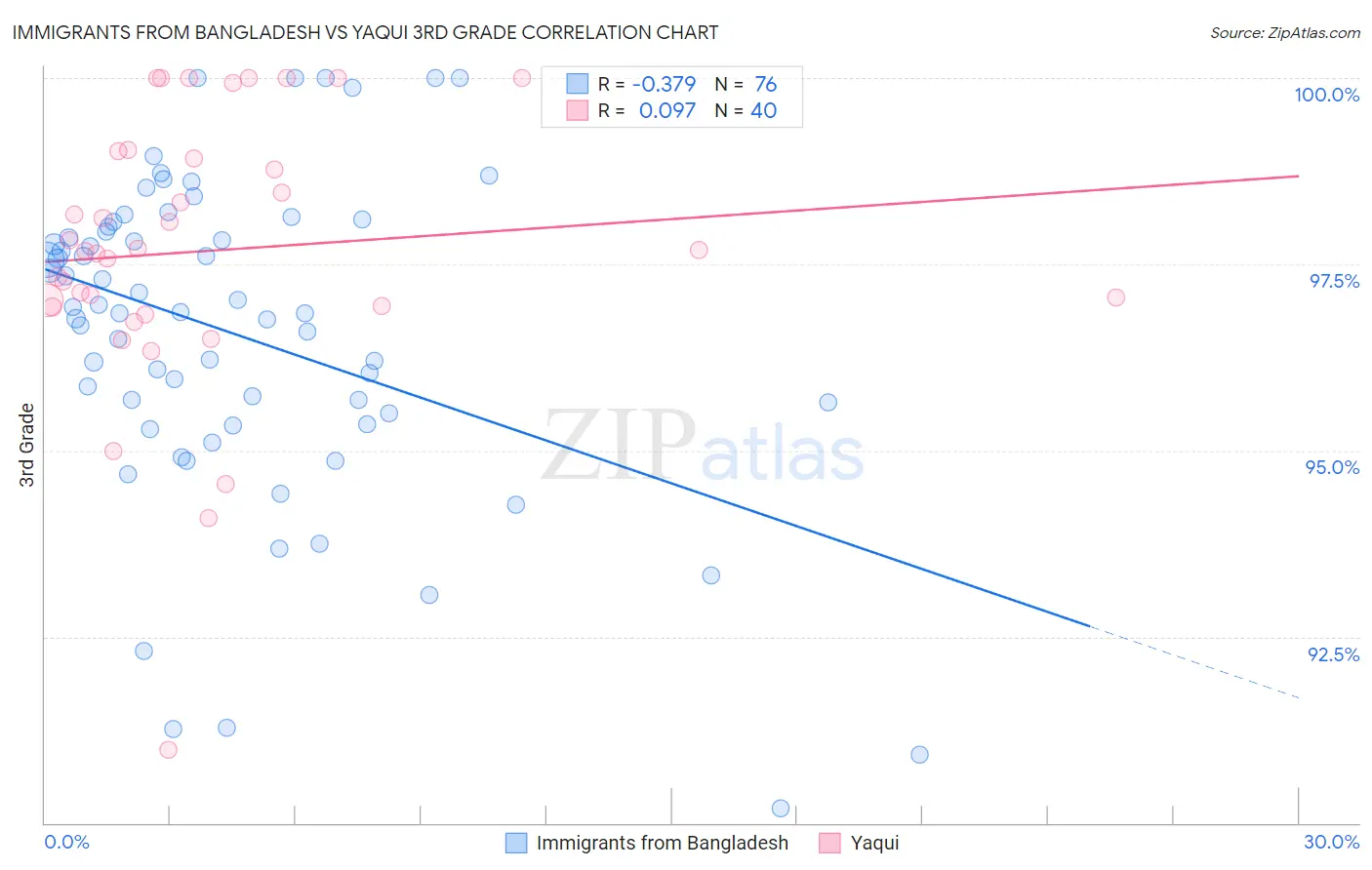 Immigrants from Bangladesh vs Yaqui 3rd Grade