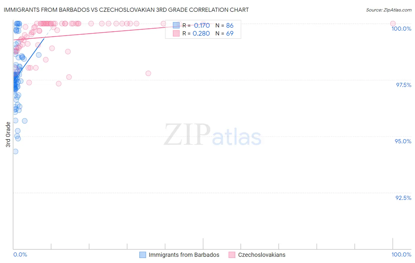 Immigrants from Barbados vs Czechoslovakian 3rd Grade