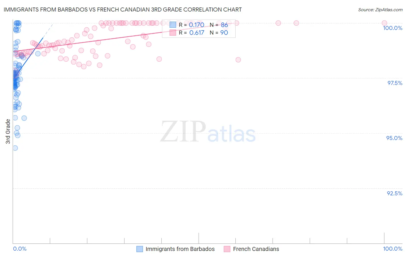 Immigrants from Barbados vs French Canadian 3rd Grade