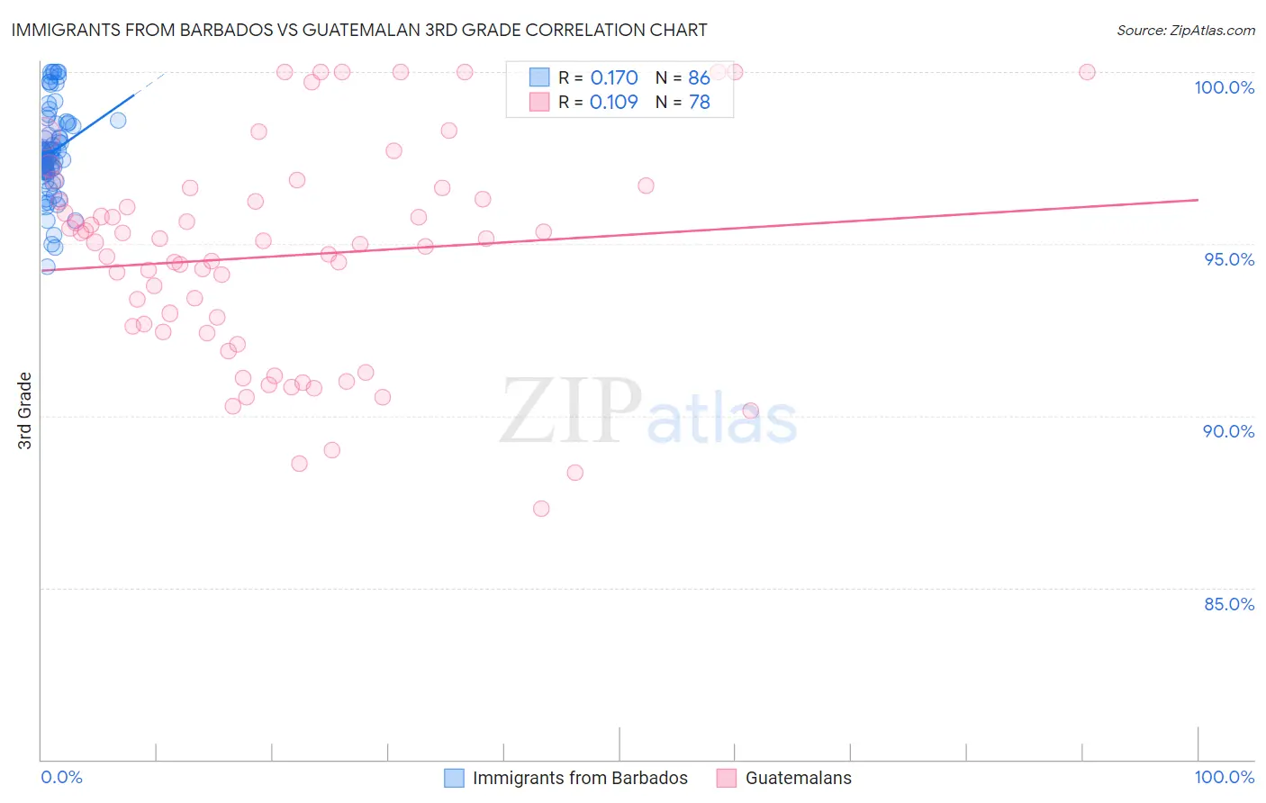 Immigrants from Barbados vs Guatemalan 3rd Grade