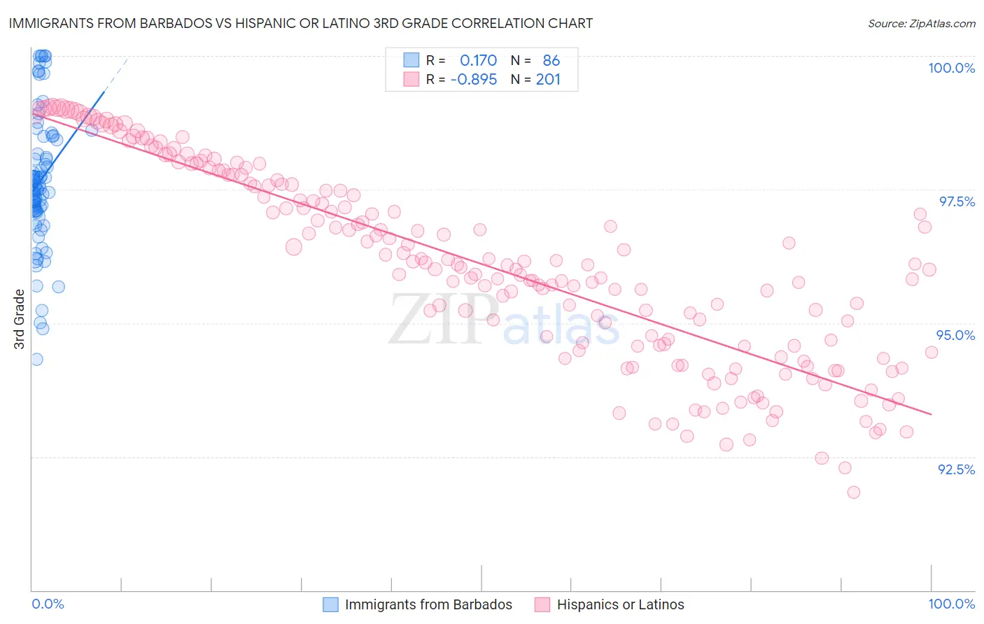 Immigrants from Barbados vs Hispanic or Latino 3rd Grade