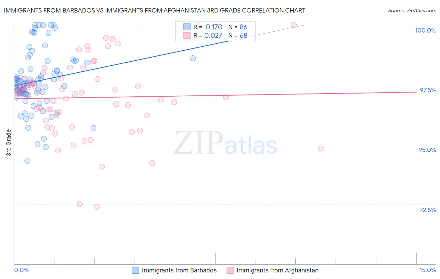 Immigrants from Barbados vs Immigrants from Afghanistan 3rd Grade