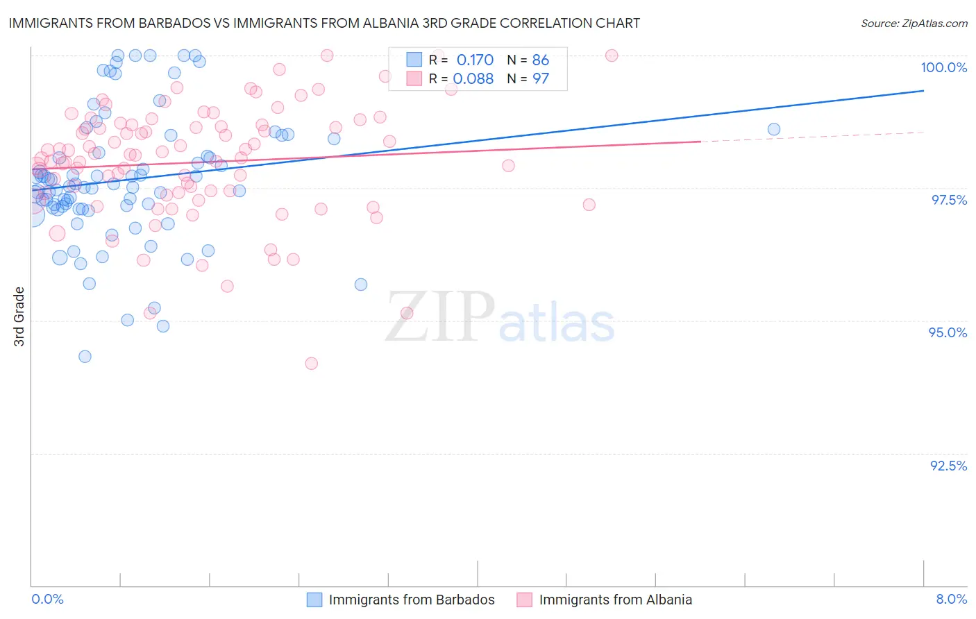 Immigrants from Barbados vs Immigrants from Albania 3rd Grade