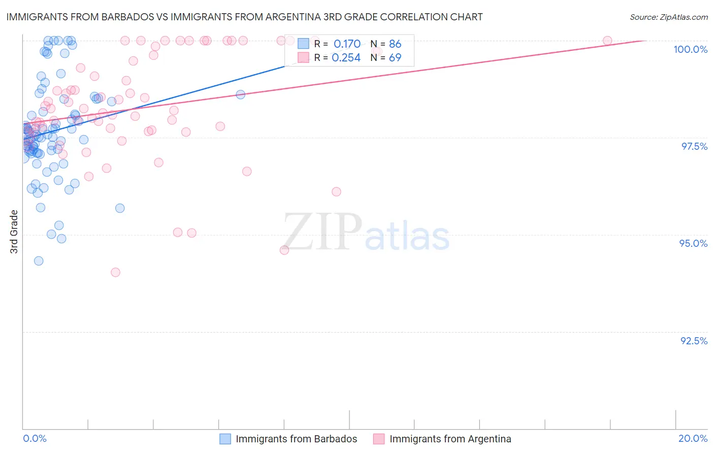 Immigrants from Barbados vs Immigrants from Argentina 3rd Grade