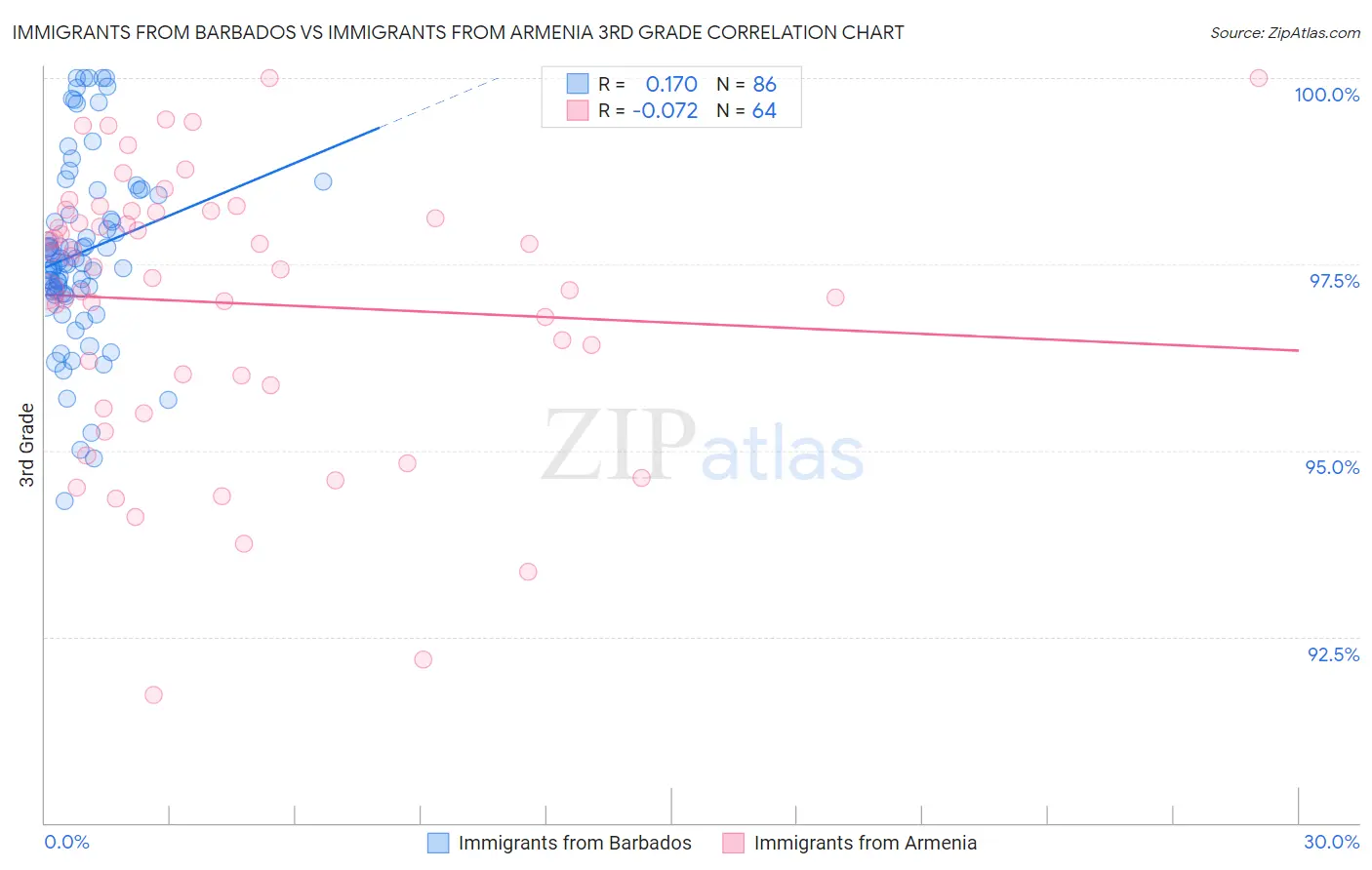 Immigrants from Barbados vs Immigrants from Armenia 3rd Grade