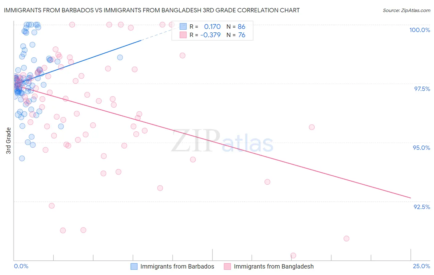 Immigrants from Barbados vs Immigrants from Bangladesh 3rd Grade