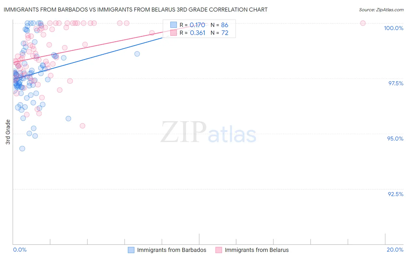 Immigrants from Barbados vs Immigrants from Belarus 3rd Grade