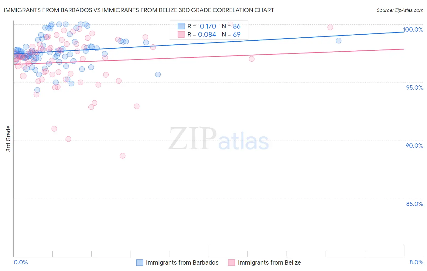 Immigrants from Barbados vs Immigrants from Belize 3rd Grade