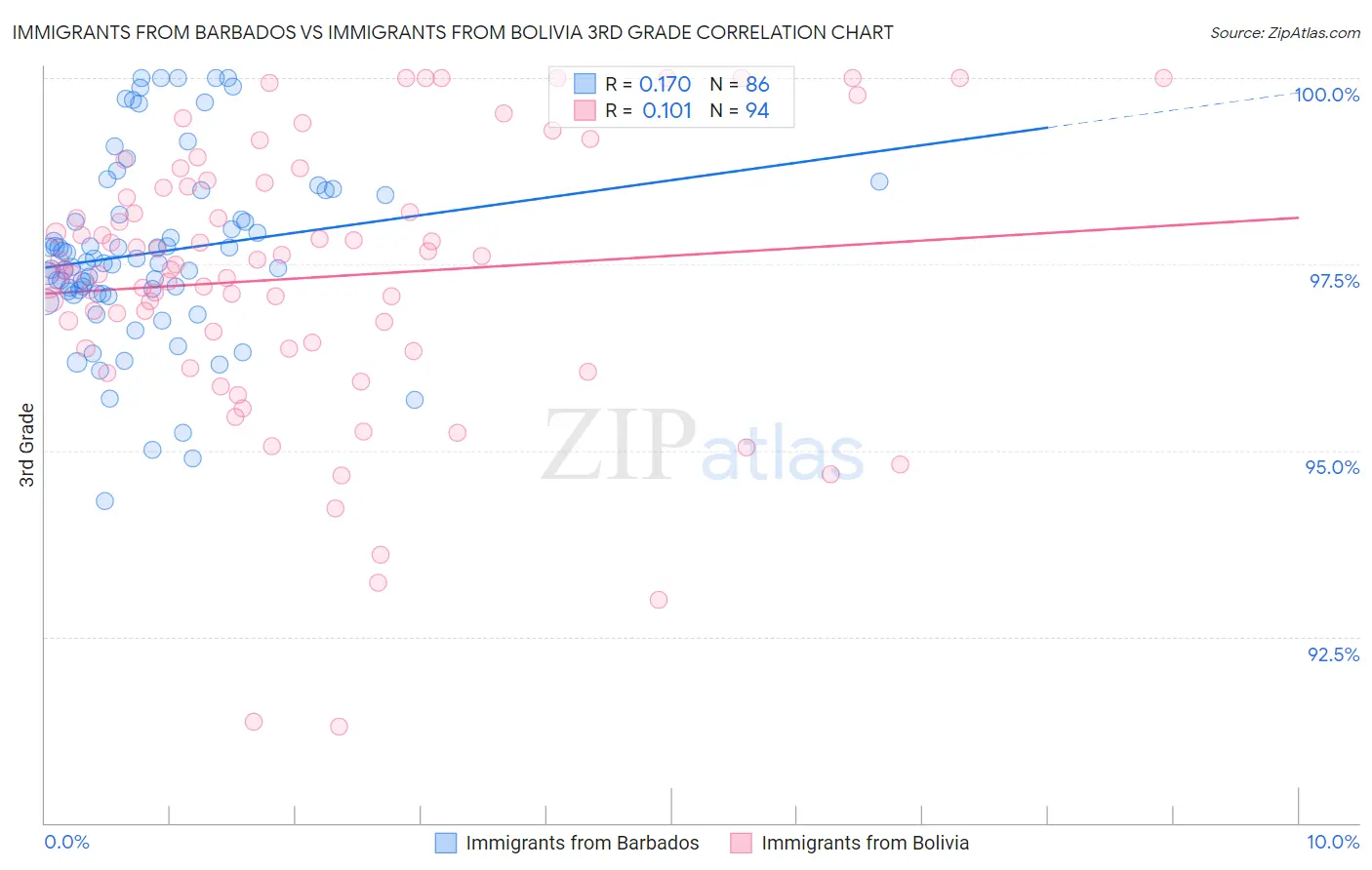 Immigrants from Barbados vs Immigrants from Bolivia 3rd Grade