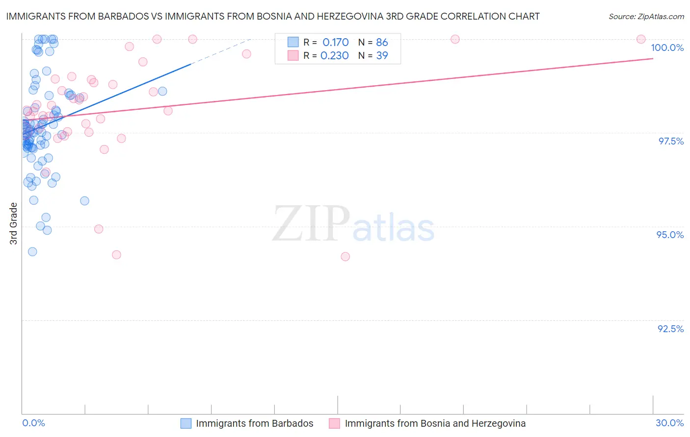 Immigrants from Barbados vs Immigrants from Bosnia and Herzegovina 3rd Grade