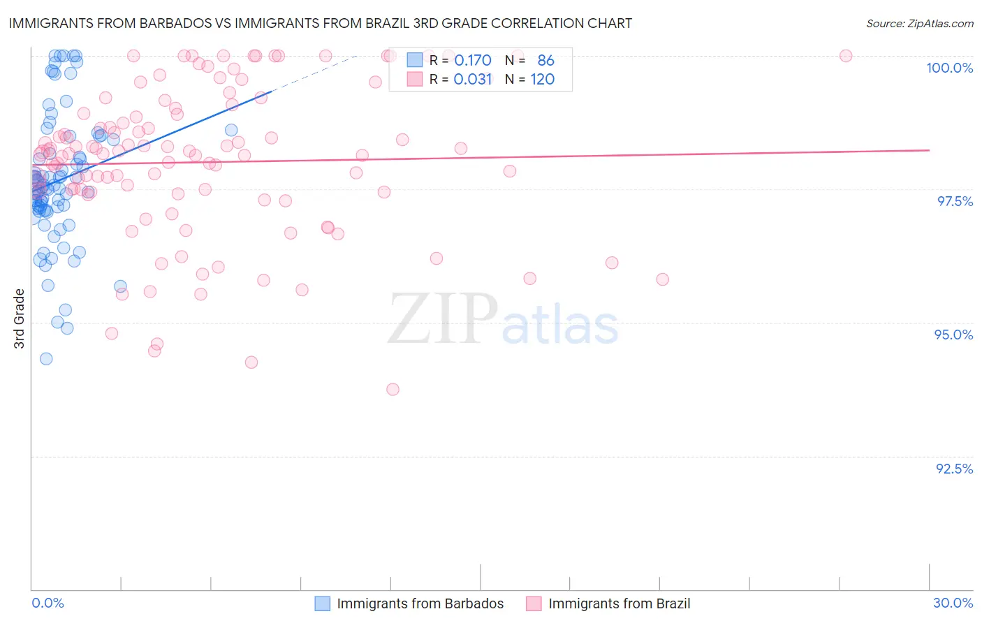 Immigrants from Barbados vs Immigrants from Brazil 3rd Grade