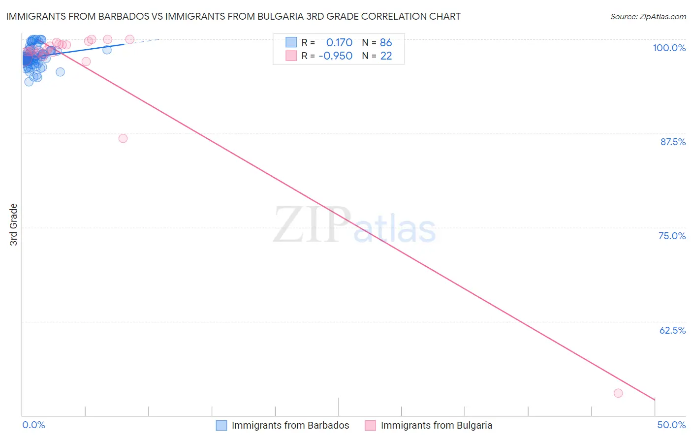 Immigrants from Barbados vs Immigrants from Bulgaria 3rd Grade