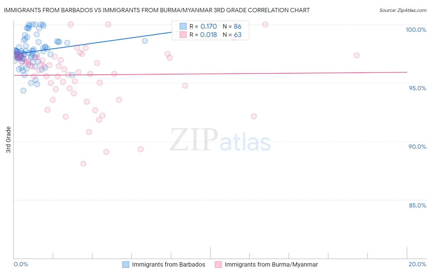 Immigrants from Barbados vs Immigrants from Burma/Myanmar 3rd Grade
