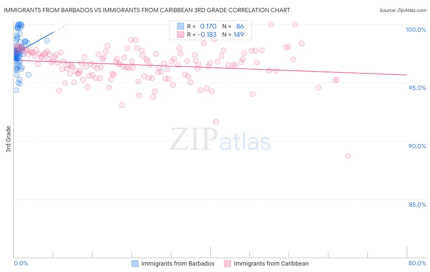 Immigrants from Barbados vs Immigrants from Caribbean 3rd Grade