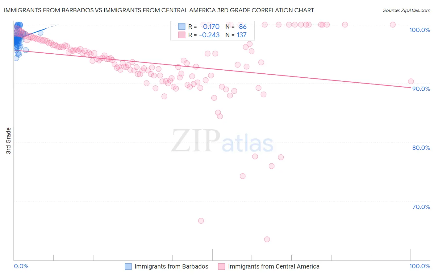 Immigrants from Barbados vs Immigrants from Central America 3rd Grade
