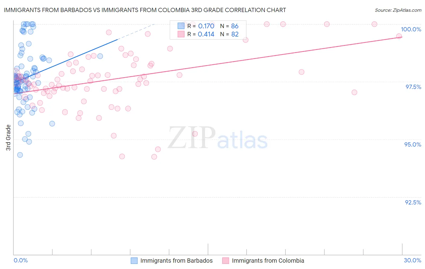 Immigrants from Barbados vs Immigrants from Colombia 3rd Grade