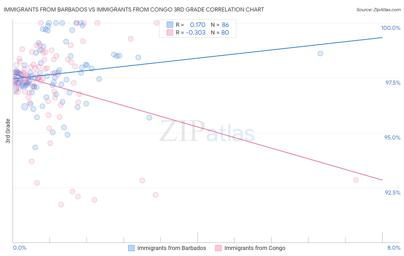 Immigrants from Barbados vs Immigrants from Congo 3rd Grade