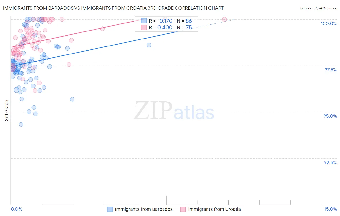 Immigrants from Barbados vs Immigrants from Croatia 3rd Grade