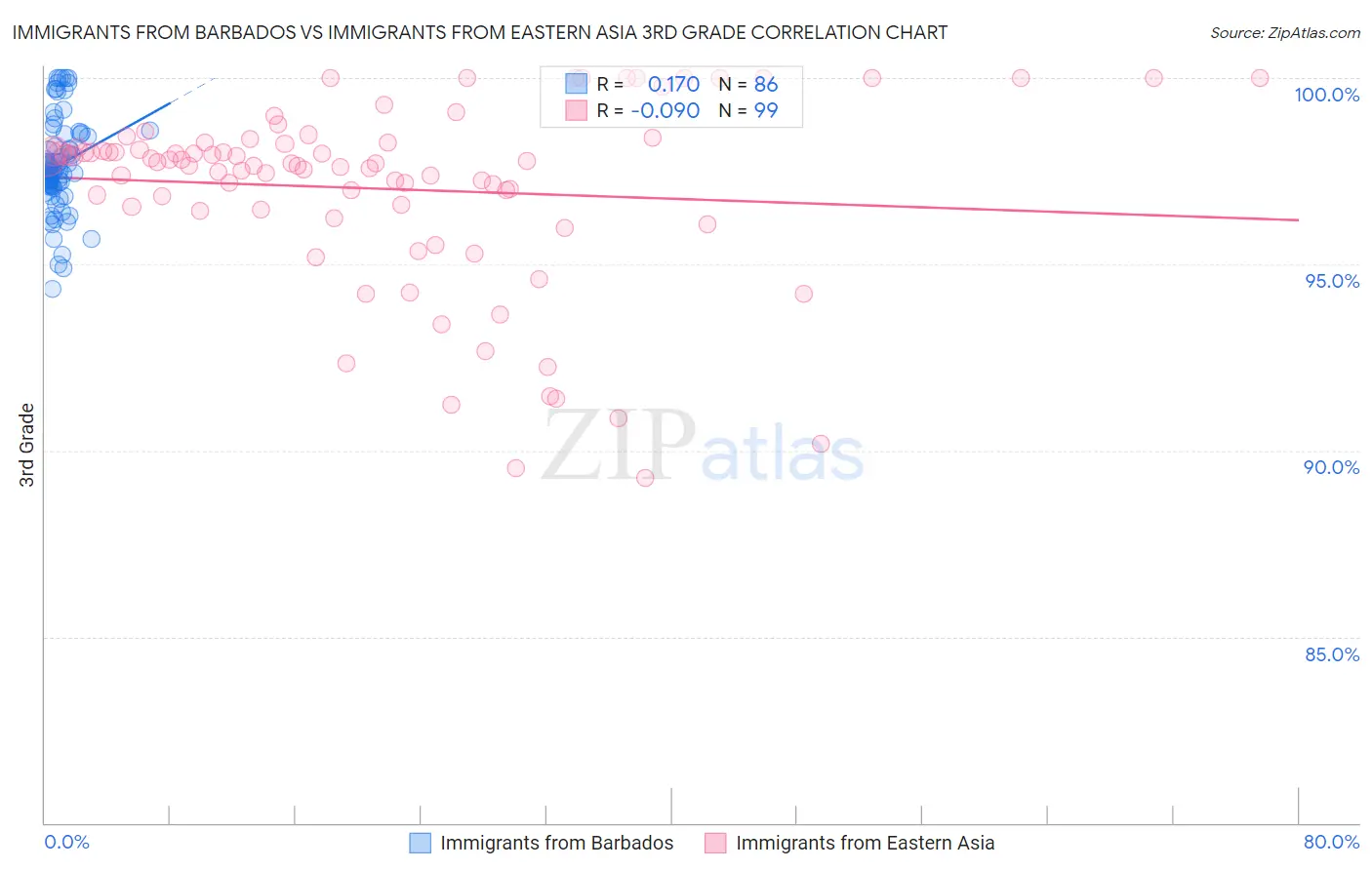 Immigrants from Barbados vs Immigrants from Eastern Asia 3rd Grade