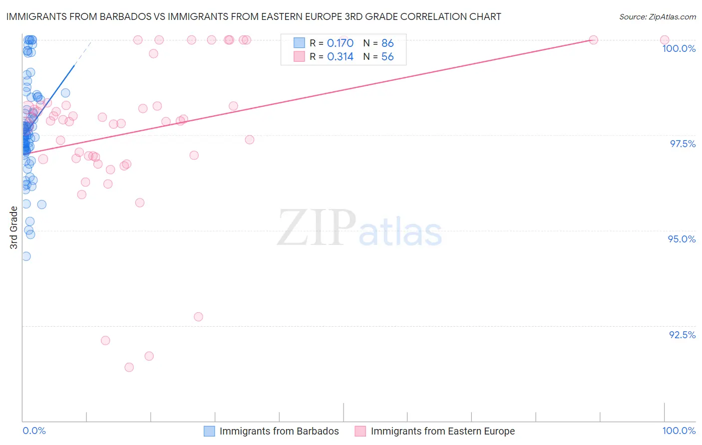 Immigrants from Barbados vs Immigrants from Eastern Europe 3rd Grade