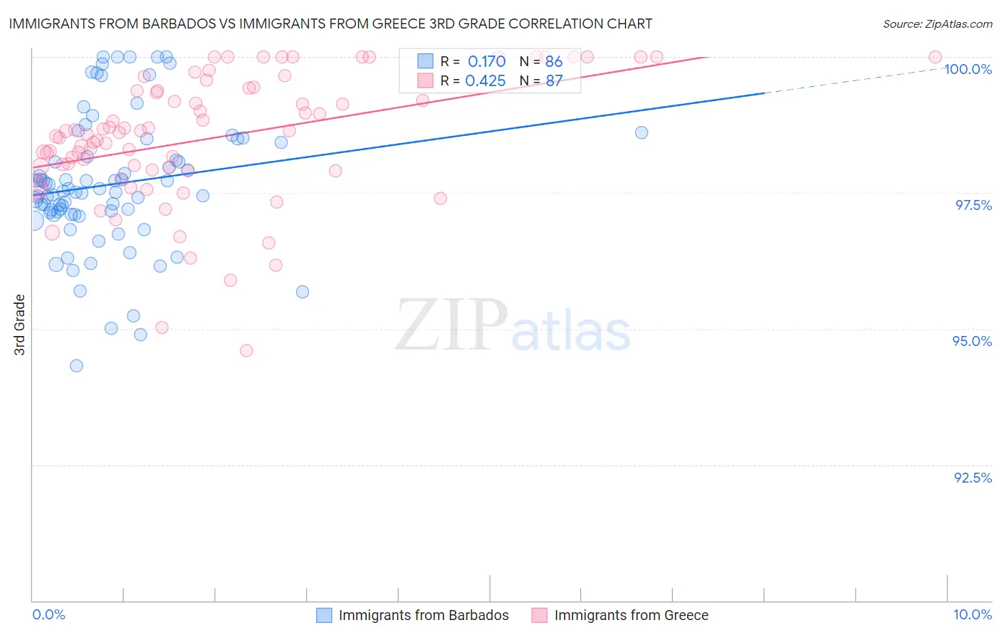 Immigrants from Barbados vs Immigrants from Greece 3rd Grade