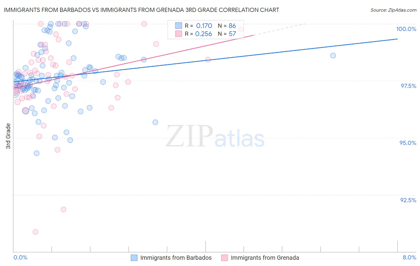 Immigrants from Barbados vs Immigrants from Grenada 3rd Grade