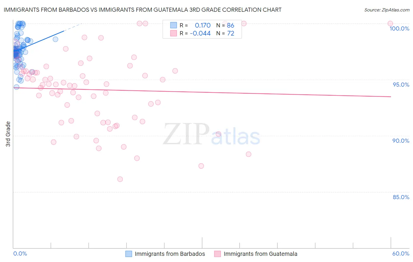 Immigrants from Barbados vs Immigrants from Guatemala 3rd Grade