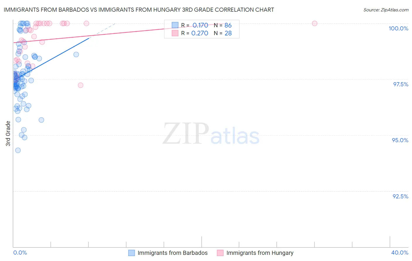 Immigrants from Barbados vs Immigrants from Hungary 3rd Grade