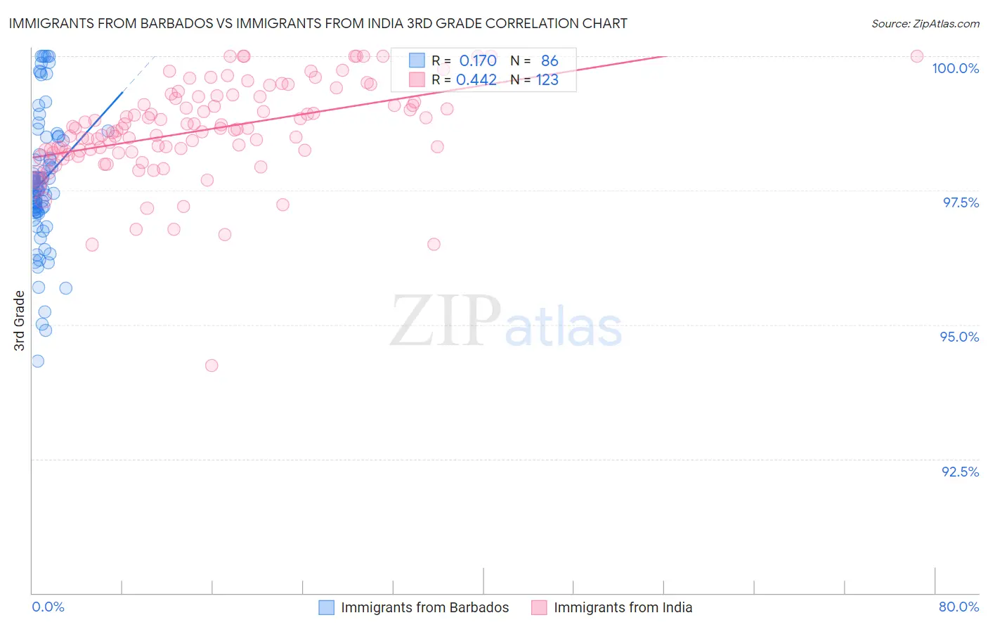 Immigrants from Barbados vs Immigrants from India 3rd Grade