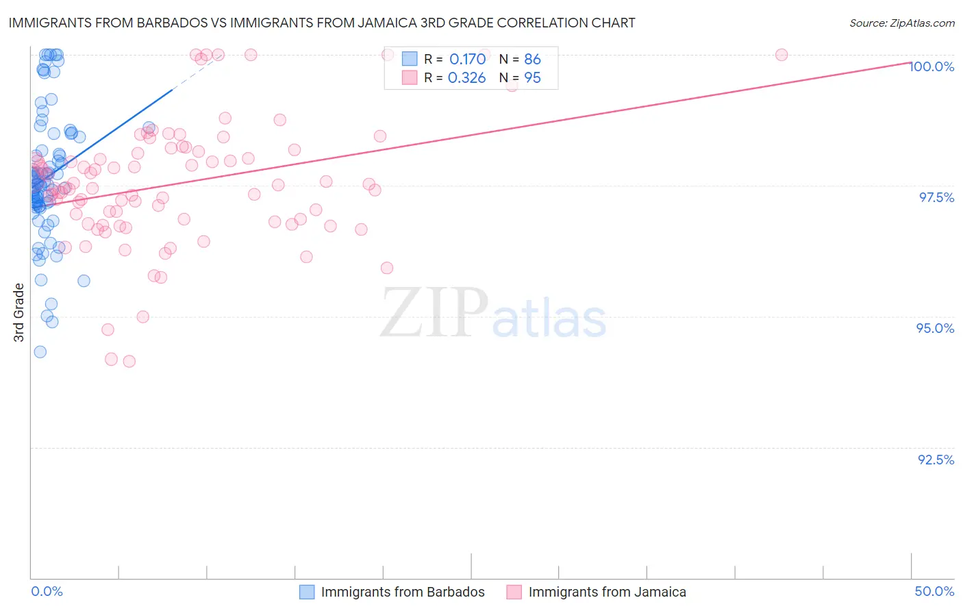 Immigrants from Barbados vs Immigrants from Jamaica 3rd Grade