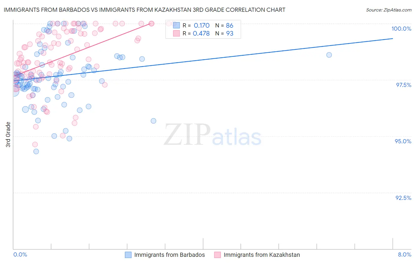 Immigrants from Barbados vs Immigrants from Kazakhstan 3rd Grade